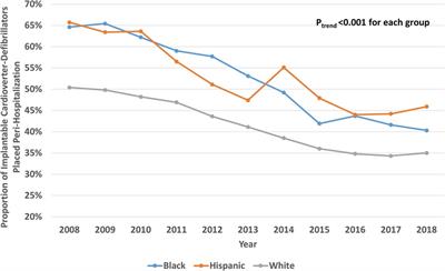 Racial differences in setting of implantable cardioverter-defibrillator placement in older adults with heart failure and association with disparate post-implant outcomes